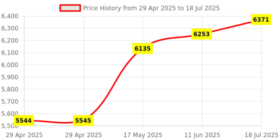 industrybuying.com Infineon EVAL KIT, BLUETOOTH LE WIRELESS MODULE, CYBT-353027-EVAL infineon Price History Graph from 29 Apr 2025 to 18 Jul 2025