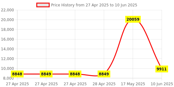 industrybuying.com Infineon EVAL KIT, PROXIMITY INDUCTIVE SENSOR, CY8CKIT-148 infineon Price History Graph from 27 Apr 2025 to 10 Jun 2025