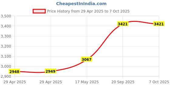 industrybuying.com Infineon EVAL KIT, USB TYPE-C PD CONTROLLER, CY4533 infineon Price History Graph from 29 Apr 2025 to 6 Oct 2025