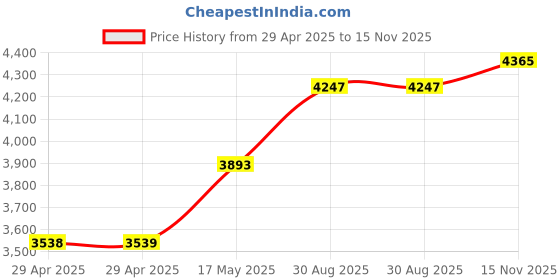 industrybuying.com Infineon EVAL RELAX KIT, 32-BIT ARM CORTEX-M4 MCU, KITXMC47RELAX5VADV1TOBO1 infineon Price History Graph from 29 Apr 2025 to 15 Nov 2025