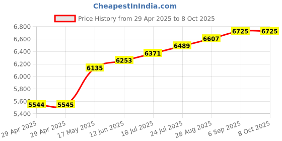 industrybuying.com Infineon EVALUATION BOARD, BLUETOOTH LOW ENERGY, CYBLE-013025-EVAL infineon Price History Graph from 29 Apr 2025 to 8 Oct 2025