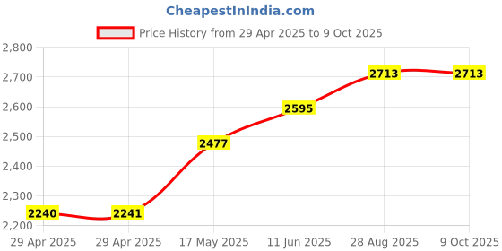 industrybuying.com Infineon EVALUATION BOARD, BLUETOOTH LOW ENERGY, CYBLE-222014-EVAL infineon Price History Graph from 29 Apr 2025 to 9 Oct 2025