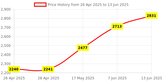 industrybuying.com Infineon EVALUATION BOARD, CORTEX-M4 MCU, KITXMC45RELAXLITEV1TOBO1 infineon Price History Graph from 26 Apr 2025 to 13 Jun 2025
