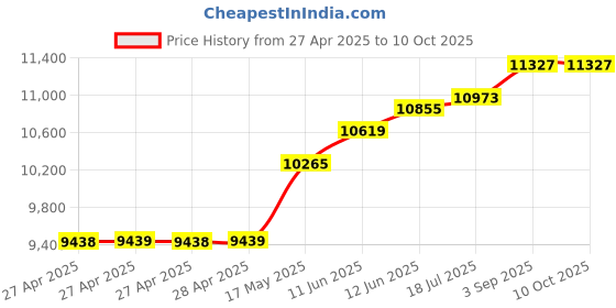 industrybuying.com Infineon EVALUATION BOARD, HIGH SIDE POWER SWITCH, SHIELDBTS500101TADTOBO1 infineon Price History Graph from 27 Apr 2025 to 9 Oct 2025