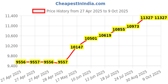 industrybuying.com Infineon EVALUATION BOARD, HIGH SIDE POWER SWITCH, SHIELDBTS500151TADTOBO1 infineon Price History Graph from 27 Apr 2025 to 8 Oct 2025