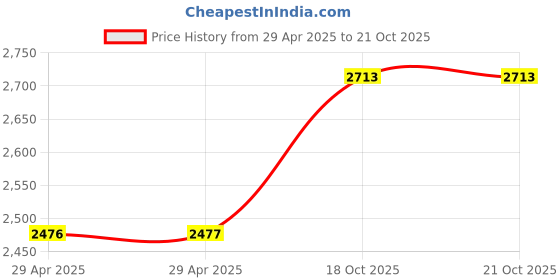 industrybuying.com Infineon EVALUATION KIT, 32BIT, ARM CORTEX-M0+, CY8CKIT-147 infineon Price History Graph from 29 Apr 2025 to 21 Oct 2025
