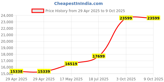 industrybuying.com Infineon EVALUATION KIT, BLUETOOTH LOW ENERGY, CY8CKIT-042-BLE-A infineon Price History Graph from 29 Apr 2025 to 8 Oct 2025