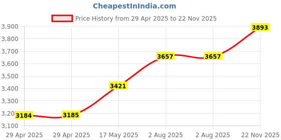 industrybuying.com Infineon EVALUATION KIT, MOSFET GATE DRIVER, KITDRIVER2EDN7524GTOBO1 infineon Price History Graph from 29 Apr 2025 to 22 Nov 2025