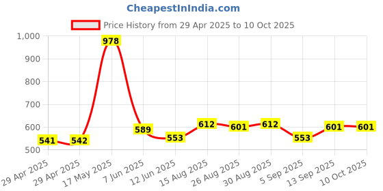 industrybuying.com Infineon FLASH MEMORY, 128MBIT, 100NS, TSOP-56, S29GL128S10TFIV23 infineon Price History Graph from 29 Apr 2025 to 9 Oct 2025