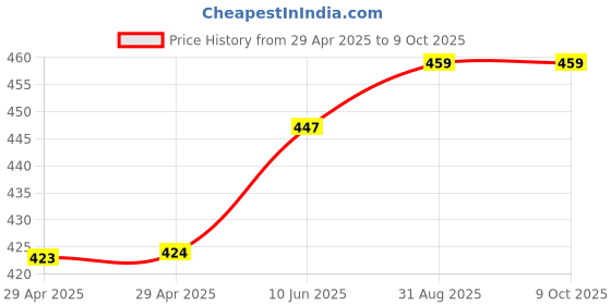 industrybuying.com Infineon FLASH MEMORY, 128MBIT, 108MHZ, SOIC-8, S25FL127SABMFV101 infineon Price History Graph from 29 Apr 2025 to 9 Oct 2025