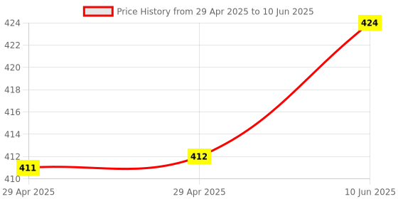 industrybuying.com Infineon FLASH MEMORY, 128MBIT, 108MHZ, WSON-8, S25FL127SABNFI100 infineon Price History Graph from 29 Apr 2025 to 10 Jun 2025
