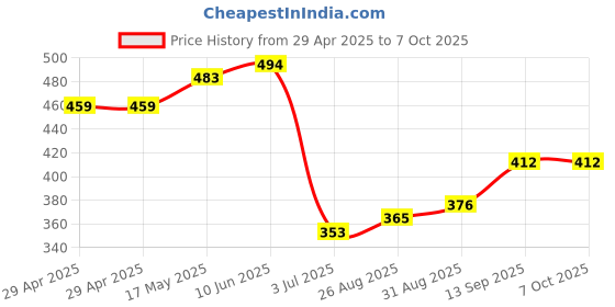 industrybuying.com Infineon FLASH MEMORY, 128MBIT, 133MHZ, 3V, SOIC, S25FL128SAGMFIG01 infineon Price History Graph from 29 Apr 2025 to 6 Oct 2025