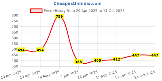 industrybuying.com Infineon FLASH MEMORY, 128MBIT, 133MHZ, 3V, WSOIC, S25FL128SAGMFI000 infineon Price History Graph from 29 Apr 2025 to 11 Oct 2025