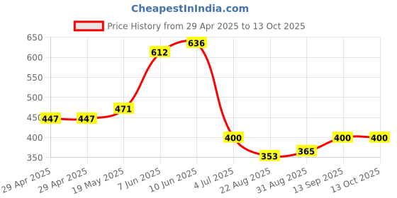 industrybuying.com Infineon FLASH MEMORY, 128MBIT, 133MHZ, 3V, WSON, S25FL128SAGNFI000 infineon Price History Graph from 29 Apr 2025 to 12 Oct 2025