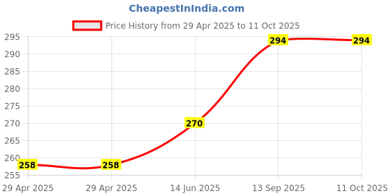 industrybuying.com Infineon FLASH MEMORY, 128MBIT, 133MHZ, BGA-24, S25FL128LAGBHV020 infineon Price History Graph from 29 Apr 2025 to 10 Oct 2025