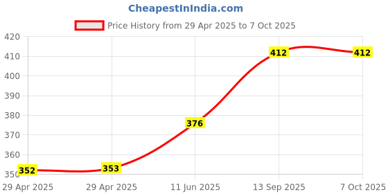 industrybuying.com Infineon FLASH MEMORY, 128MBIT, 133MHZ, FBGA-24, S25FL128SAGBHIA10 infineon Price History Graph from 29 Apr 2025 to 6 Oct 2025