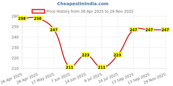 industrybuying.com Infineon FLASH MEMORY, 128MBIT, 133MHZ, SOIC-8, S25FL128LAGMFI010 infineon Price History Graph from 26 Apr 2025 to 28 Nov 2025