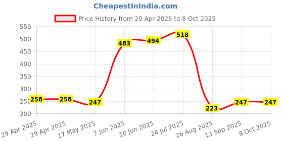 industrybuying.com Infineon FLASH MEMORY, 128MBIT, 133MHZ, WSON-8, S25FL128LAGNFI010 infineon Price History Graph from 29 Apr 2025 to 8 Oct 2025