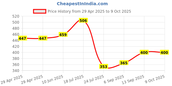 industrybuying.com Infineon FLASH MEMORY, 128MBIT, 133MHZ, WSON-8, S25FL128SAGNFI010 infineon Price History Graph from 29 Apr 2025 to 8 Oct 2025