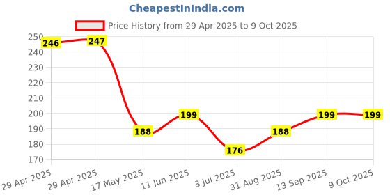 industrybuying.com Infineon FLASH MEMORY, 128MBIT, -40 TO 85DEG C, S25FL128LAGMFI000 infineon Price History Graph from 29 Apr 2025 to 8 Oct 2025