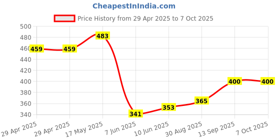 industrybuying.com Infineon FLASH MEMORY, 128MBIT, -40 TO 85DEG C, S25FL128SDPNFI001 infineon Price History Graph from 29 Apr 2025 to 6 Oct 2025