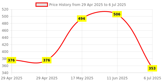 industrybuying.com Infineon FLASH MEMORY, 128MBIT, BGA-24, S25FL128SAGBHIA00 infineon Price History Graph from 29 Apr 2025 to 6 Jul 2025