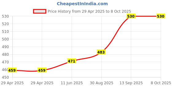 industrybuying.com Infineon FLASH MEMORY, 128MBIT, SOIC-16, S25FL128SAGMFI003 infineon Price History Graph from 29 Apr 2025 to 7 Oct 2025