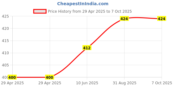 industrybuying.com Infineon FLASH MEMORY, 128MBIT, SOIC-8, S25FL127SABMFI100 infineon Price History Graph from 29 Apr 2025 to 7 Oct 2025