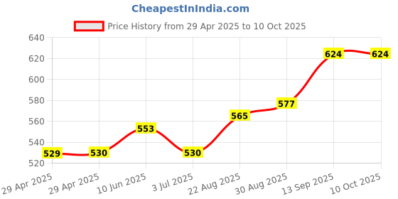 industrybuying.com Infineon FLASH MEMORY, 128MBIT, TSOP-56, S29GL128S10TFIV20 infineon Price History Graph from 29 Apr 2025 to 10 Oct 2025