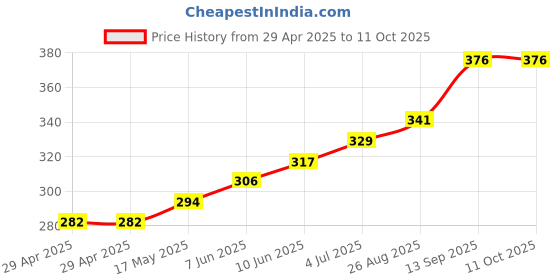 industrybuying.com Infineon FLASH MEMORY, 16MBIT, 70NS, TSOP-48, S29AL016J70TFI010 infineon Price History Graph from 29 Apr 2025 to 11 Oct 2025
