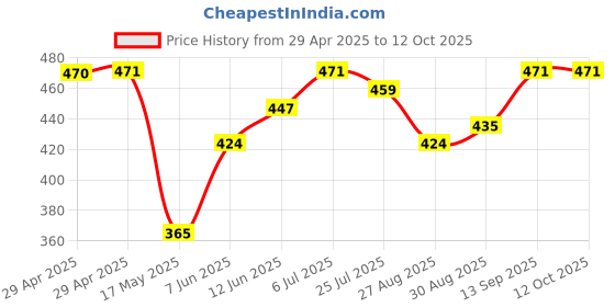 industrybuying.com Infineon FLASH MEMORY, 16MBIT, 70NS, TSOP-48, S29AL016J70TFI020 infineon Price History Graph from 29 Apr 2025 to 12 Oct 2025