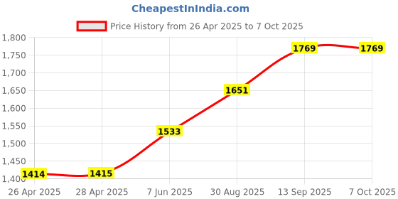 industrybuying.com Infineon FLASH MEMORY, 1GBIT, 100NS, 3V, FBGA, S29GL01GT10FHI010 infineon Price History Graph from 26 Apr 2025 to 7 Oct 2025