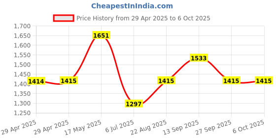 industrybuying.com Infineon FLASH MEMORY, 1GBIT, 133MHZ, 3V, SOIC, S70FL01GSAGMFI010 infineon Price History Graph from 29 Apr 2025 to 6 Oct 2025