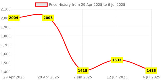 industrybuying.com Infineon FLASH MEMORY, 1GBIT, 133MHZ, 3V, SOIC, S70FL01GSAGMFI011 infineon Price History Graph from 29 Apr 2025 to 6 Jul 2025