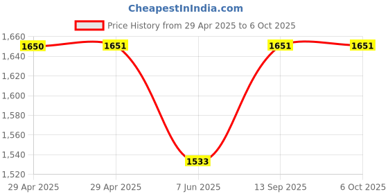 industrybuying.com Infineon FLASH MEMORY, 1GBIT, -40 TO 85DEG C, S70FL01GSAGBHIC10 infineon Price History Graph from 29 Apr 2025 to 6 Oct 2025