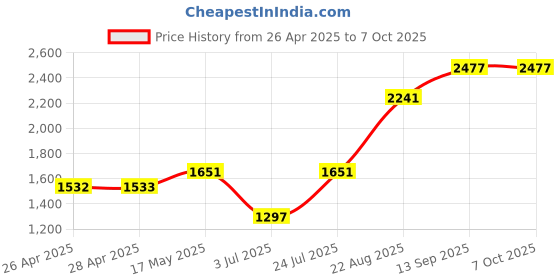 industrybuying.com Infineon FLASH MEMORY, 1GBIT, FBGA-64, S29GL01GT10DHI010 infineon Price History Graph from 26 Apr 2025 to 6 Oct 2025