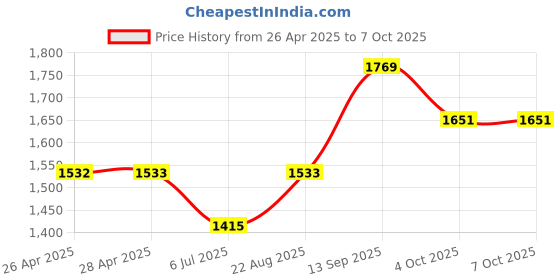 industrybuying.com Infineon FLASH MEMORY, 1GBIT, TSOP-56, S29GL01GT10TFI010 infineon Price History Graph from 26 Apr 2025 to 6 Oct 2025