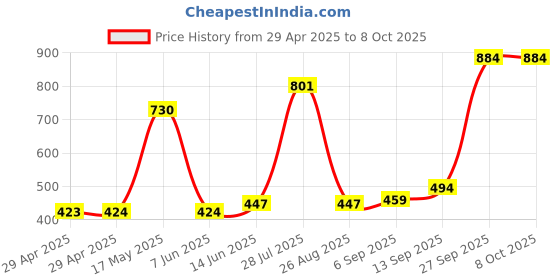 industrybuying.com Infineon FLASH MEMORY, 256MBIT, 133MHZ, 3V, FBGA, S25FL256SAGBHIA00 infineon Price History Graph from 29 Apr 2025 to 8 Oct 2025