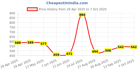 industrybuying.com Infineon FLASH MEMORY, 256MBIT, 133MHZ, 3V, FBGA, S25FL256SAGBHV200 infineon Price History Graph from 29 Apr 2025 to 7 Oct 2025