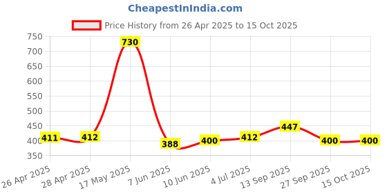 industrybuying.com Infineon FLASH MEMORY, 256MBIT, 133MHZ, 3V, SOIC, S25FL256LAGMFI000 infineon Price History Graph from 26 Apr 2025 to 15 Oct 2025
