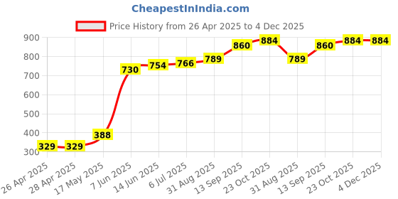 industrybuying.com Infineon FLASH MEMORY, 256MBIT, 133MHZ, 3V, SOIC, S25FL256LAGMFN000 infineon Price History Graph from 26 Apr 2025 to 4 Dec 2025