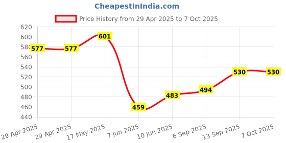 industrybuying.com Infineon FLASH MEMORY, 256MBIT, 133MHZ, 3V, SOIC, S25FL256SAGMFVR00 infineon Price History Graph from 29 Apr 2025 to 6 Oct 2025
