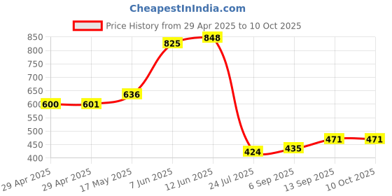 industrybuying.com Infineon FLASH MEMORY, 256MBIT, 133MHZ, 3V, WSOIC, S25FL256SAGMFI003 infineon Price History Graph from 29 Apr 2025 to 9 Oct 2025