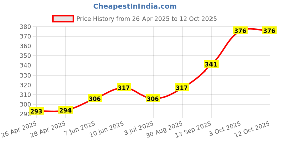 industrybuying.com Infineon FLASH MEMORY, 256MBIT, 133MHZ, 3V, WSON, S25FL256LAGNFI010 infineon Price History Graph from 26 Apr 2025 to 11 Oct 2025