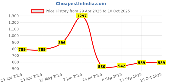 industrybuying.com Infineon FLASH MEMORY, 256MBIT, 133MHZ, 3V, WSON, S25FL256SAGNFB000 infineon Price History Graph from 29 Apr 2025 to 10 Oct 2025