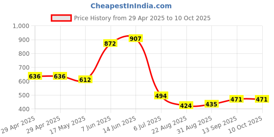 industrybuying.com Infineon FLASH MEMORY, 256MBIT, 133MHZ, 3V, WSON, S25FL256SAGNFI003 infineon Price History Graph from 29 Apr 2025 to 10 Oct 2025
