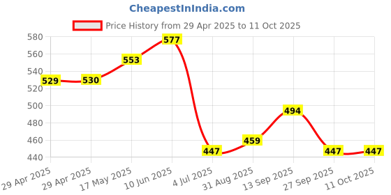 industrybuying.com Infineon FLASH MEMORY, 256MBIT, 133MHZ, 3V, WSON, S25FL256SAGNFI010 infineon Price History Graph from 29 Apr 2025 to 11 Oct 2025