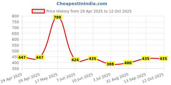 industrybuying.com Infineon FLASH MEMORY, 256MBIT, 133MHZ, BGA-24, S25FL256LAGBHV020 infineon Price History Graph from 29 Apr 2025 to 11 Oct 2025