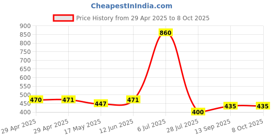 industrybuying.com Infineon FLASH MEMORY, 256MBIT, 133MHZ,, SOIC-16, S25FL256SAGMFI000 infineon Price History Graph from 29 Apr 2025 to 8 Oct 2025