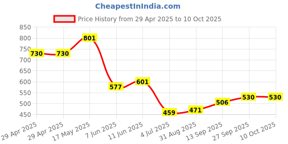 industrybuying.com Infineon FLASH MEMORY, 256MBIT, 133MHZ, SOIC-16, S25FL256SAGMFV001 infineon Price History Graph from 29 Apr 2025 to 10 Oct 2025